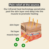 Venture Heat Far Infrared Deep Heating Pad, 36 x 24, Half Length, with 10 Hour Shutoff for Injury Recovery and Pain Relief