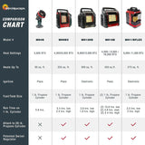 Portable 18,000 BTU Propane Heater for Outdoor and Emergency Heating, Big Buddy 2025