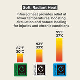 Venture Heat Far Infrared Deep Heating Pad, 36 x 24, Half Length, with 10 Hour Shutoff for Injury Recovery and Pain Relief